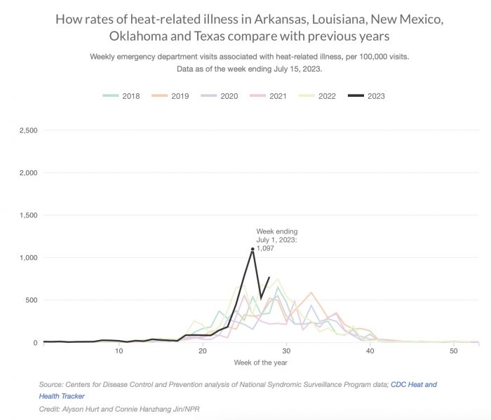 Chart of "How rates of heat-related illness in Arkansas, Louisiana, New Mexico, Oklahoma and Texas compare with previous years" from the CDC Heat and Health Tracker