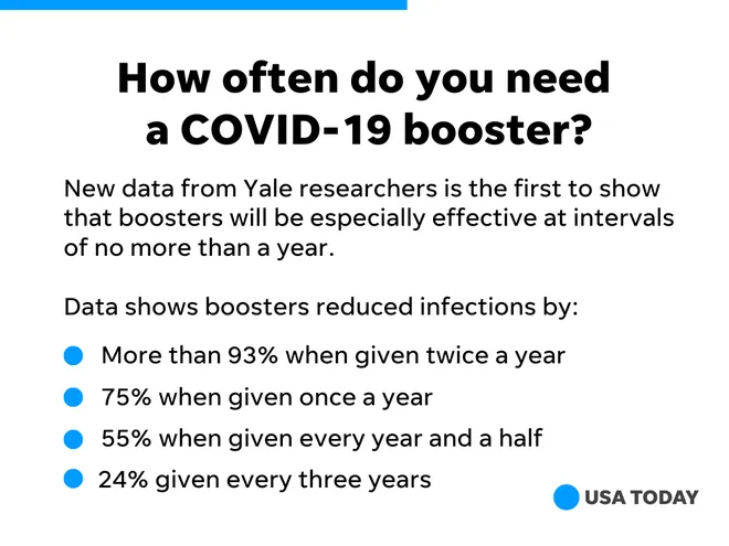 White background with text "How often do you need a COVID-19 booster. New data from Yale researchers is the first to show that boosters will be especially effective at intervals of not more than a year. Data shows boosters reduced infections by: 1. More than 93% when given twice a year 2. 75% when given once a year 3. 55% when given every year and a half 4. 24% given every three years. " USA Today Logo at bottom right corner.