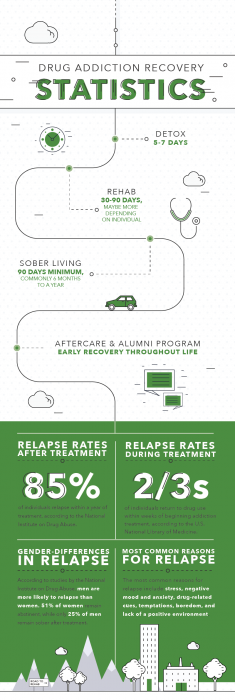 Statistics on substance use disorder recovery and relapse