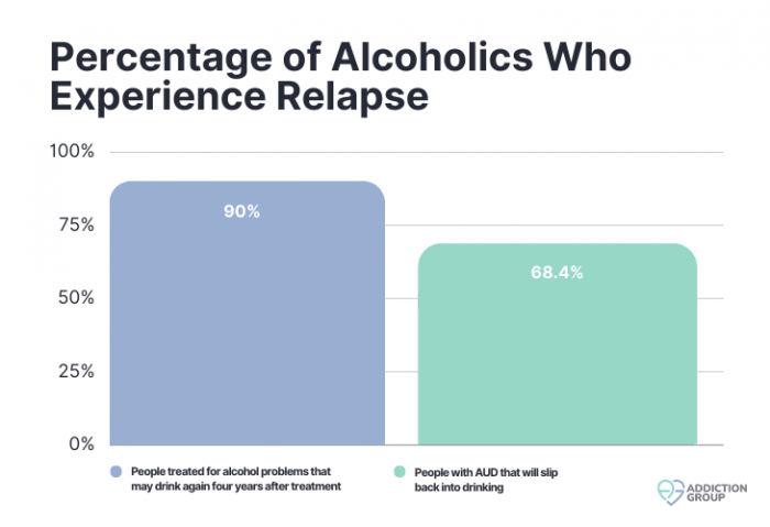 Bar chart showing percentage of alcoholics who experience relapse.