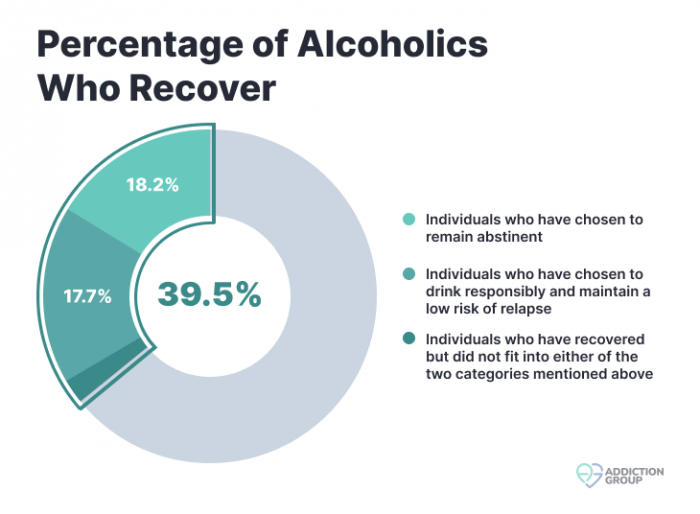 Infographic showing percentage of alcoholics who recover