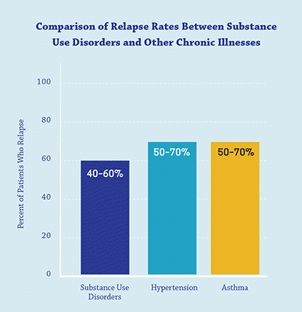 A graphic showing Comparison of relapse rate between chronic illness and addiction