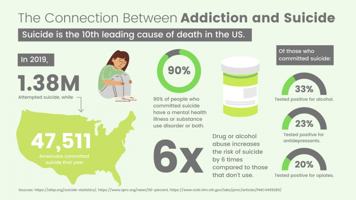 An infographic showing statistical connection between addiction, suicide and self-harm