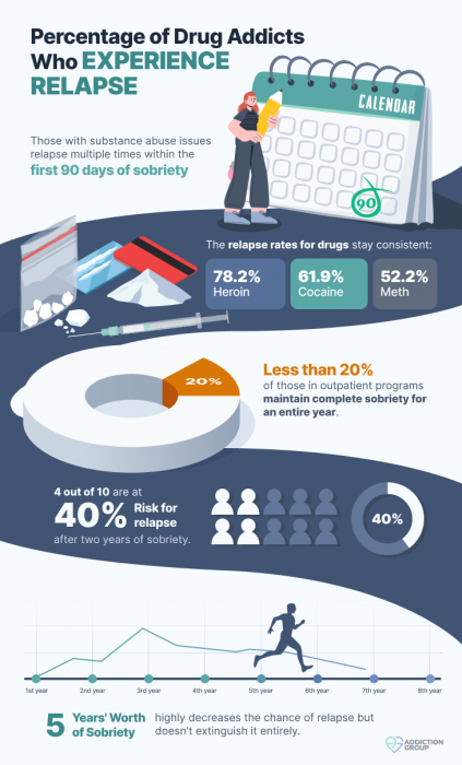 Graphic from Addiction Group showing percentage of drug addicts who experience relapse