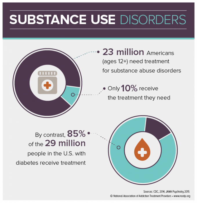 Infographic showing Addiction statistics across USA. 