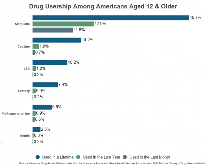 Drug usage statistics in the USA from the National Center for Drug Abuse Statistics
